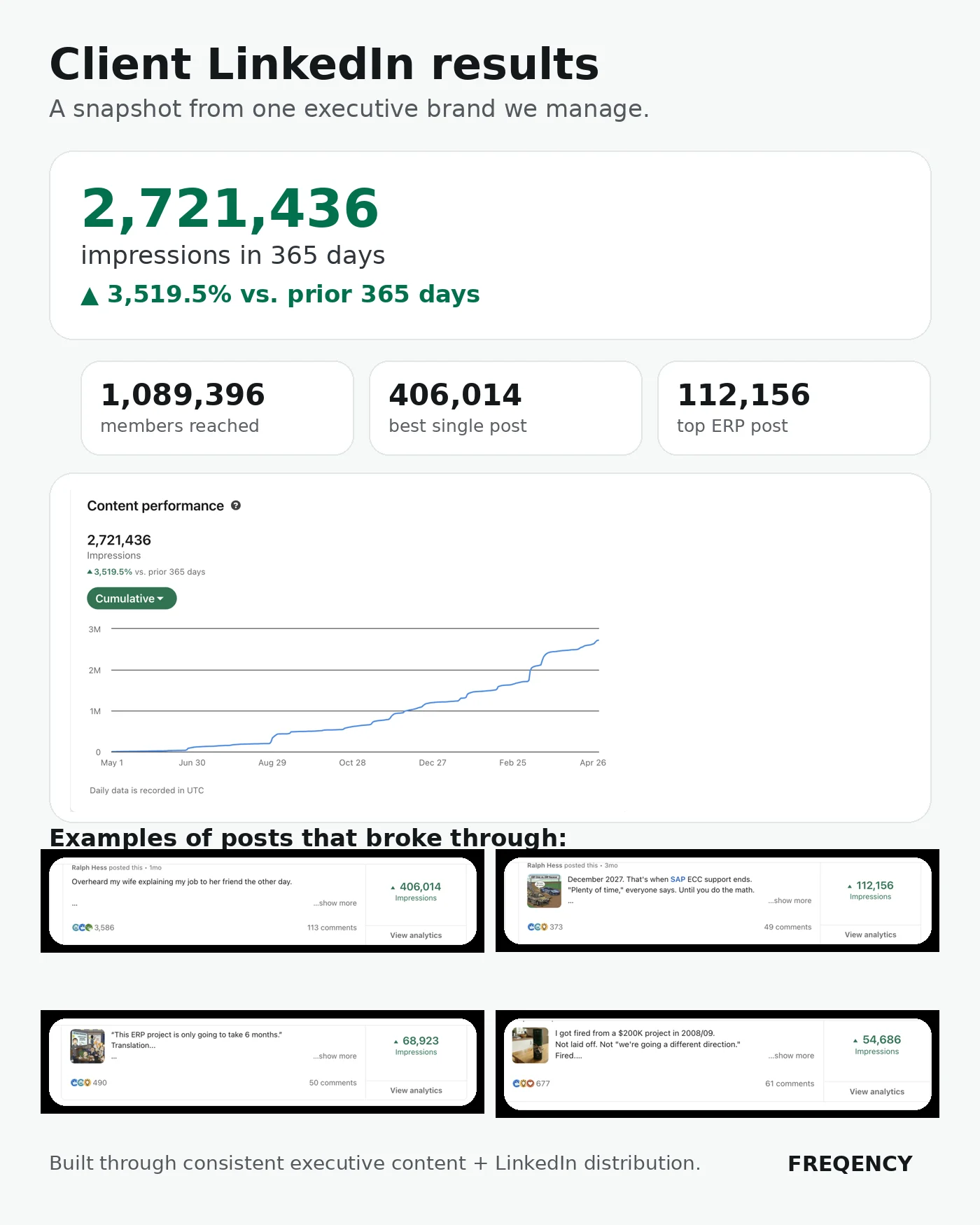 Client LinkedIn results, 2.7 million views in a year