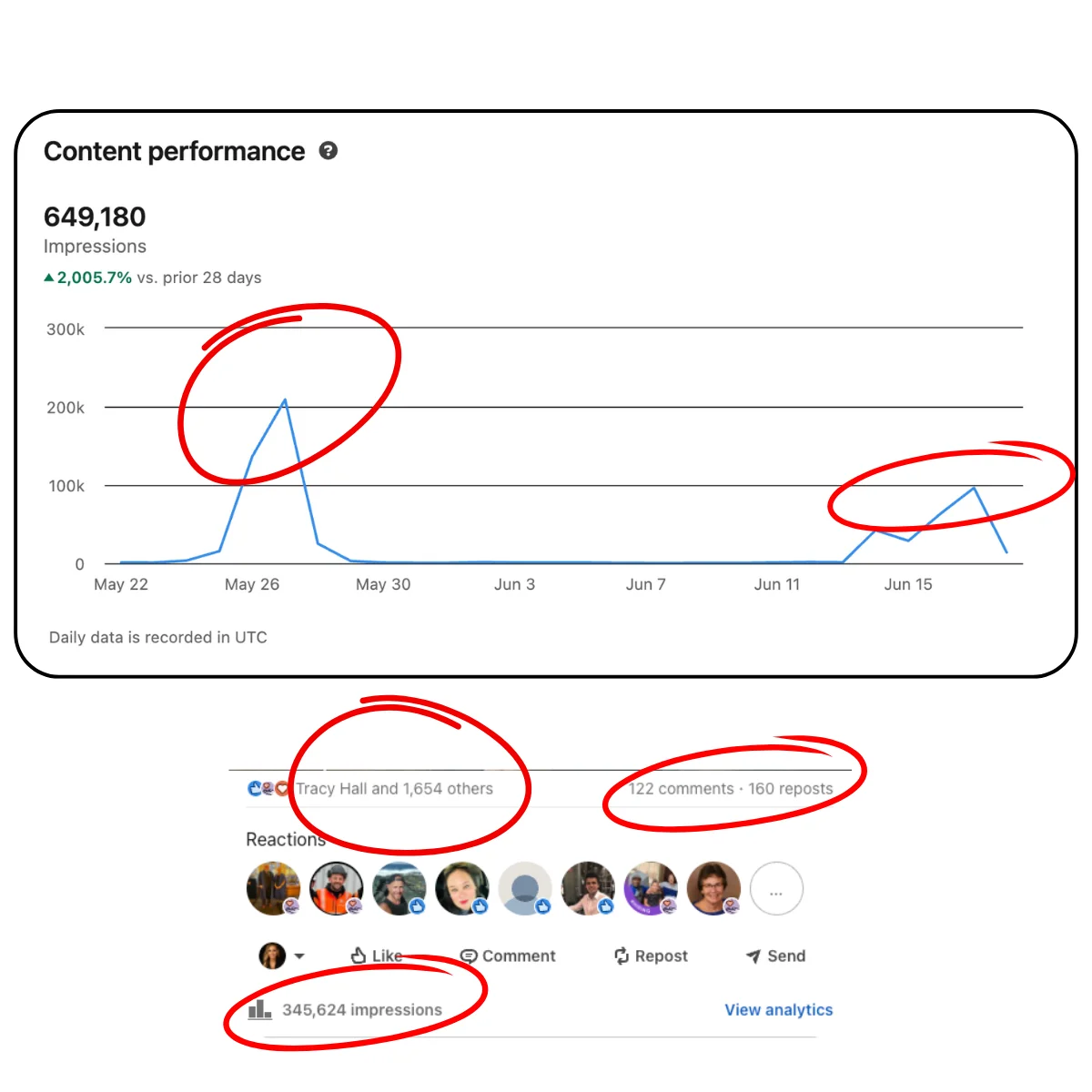 Real analytics, 649,180 views in 28 days