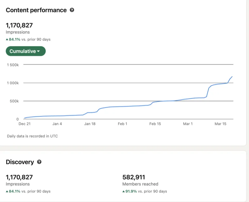 Real analytics, 1.17 million views in 90 days